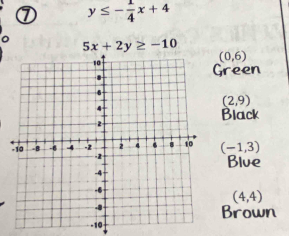 ⑦
y≤ - 1/4 x+4
5x+2y≥ -10
(0,6)
Green
(2,9)
Black
(-1,3)
Blue
(4,4)
Brown