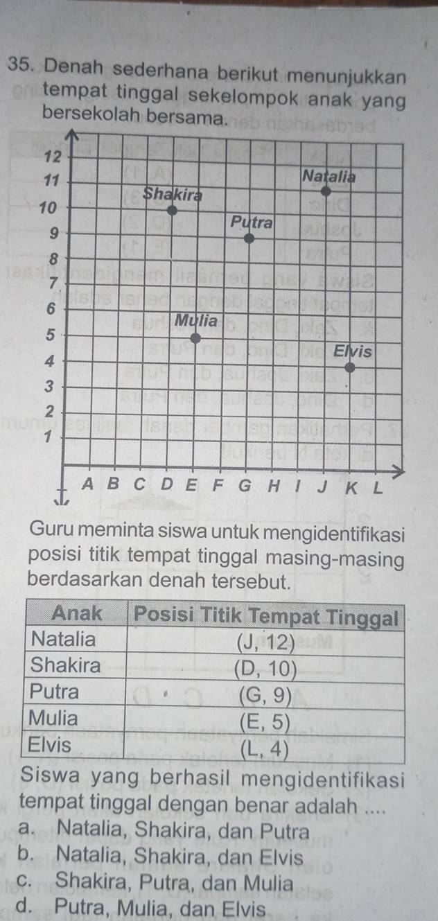 Denah sederhana berikut menunjukkan
tempat tinggal sekelompok anak yang 
bersekolah bersama
Guru meminta siswa untuk mengidentifikasi
posisi titik tempat tinggal masing-masing
berdasarkan denah tersebut.
Siswa yang berhasil mengidentifikasi
tempat tinggal dengan benar adalah ....
a. Natalia, Shakira, dan Putra
b. Natalia, Shakira, dan Elvis
c. Shakira, Putra, dan Mulia
d. Putra, Mulia, dan Elvis