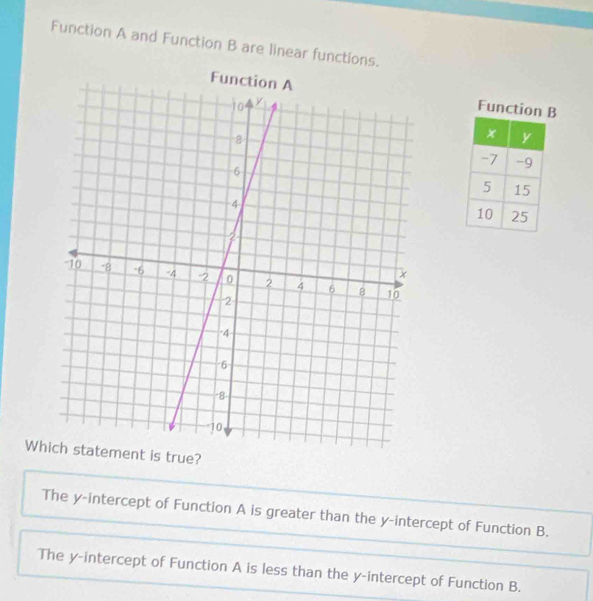 Function A and Function B are linear functions.
Function B
x y
-7 -9
5 15
10 25
Which statement is true?
The y-intercept of Function A is greater than the y-intercept of Function B.
The y-intercept of Function A is less than the y-intercept of Function B.