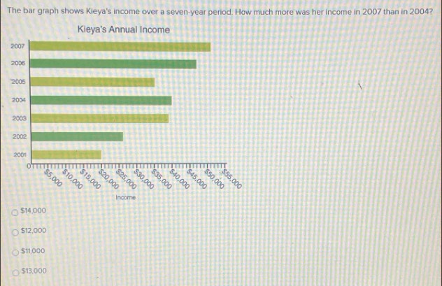 The bar graph shows Kieya's income over a seven-year period. How much more was her income in 2007 than in 2004?
$14,000
$12,000
$11,000
$13,000