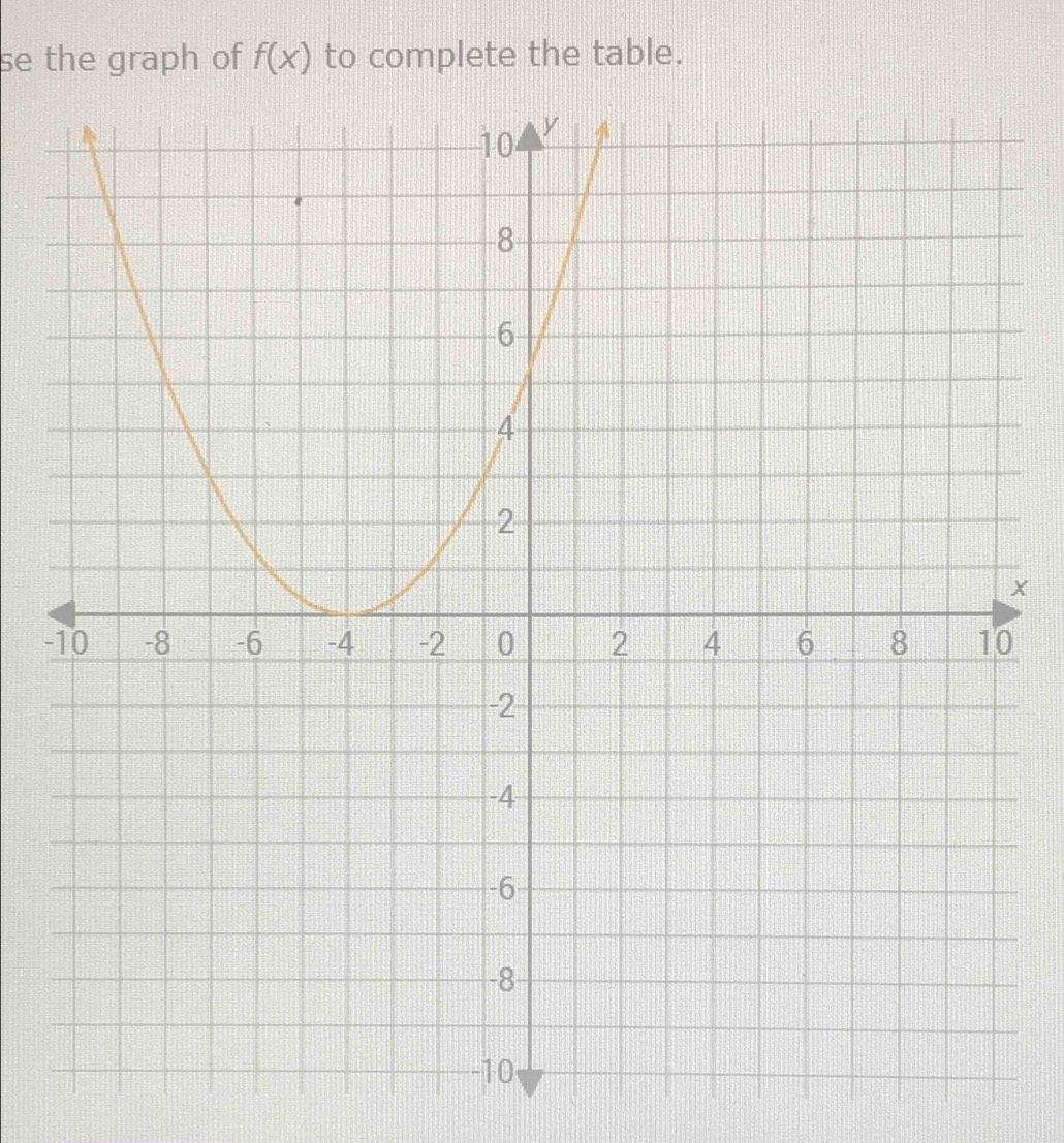 se the graph of f(x) to complete the table.
x
-0