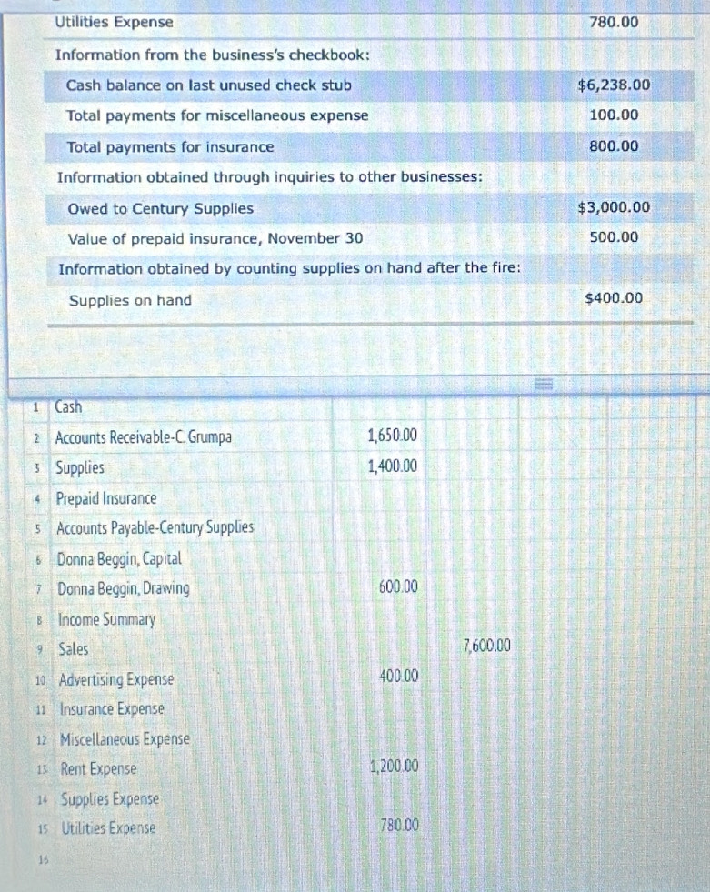 Utilities Expense 780.00
Information from the business's checkbook: 
Cash balance on last unused check stub $6,238.00
Total payments for miscellaneous expense 100.00
Total payments for insurance 800.00
Information obtained through inquiries to other businesses: 
Owed to Century Supplies $3,000.00
Value of prepaid insurance, November 30 500.00
Information obtained by counting supplies on hand after the fire: 
Supplies on hand $400.00
1 Cash 
2 Accounts Receivable-C. Grumpa 1,650.00
3 Supplies 1,400.00
4 Prepaid Insurance 
s Accounts Payable-Century Supplies 
6 Donna Beggin, Capital 
7 Donna Beggin, Drawing 600.00
B Income Summary 
9 Sales 7,600.00
10 Advertising Expense 400.00
11 Insurance Expense 
12 Miscellaneous Expense 
13 Rent Expense 1,200.00
14 Supplies Expense 
15 Utilities Expense 780.00
16