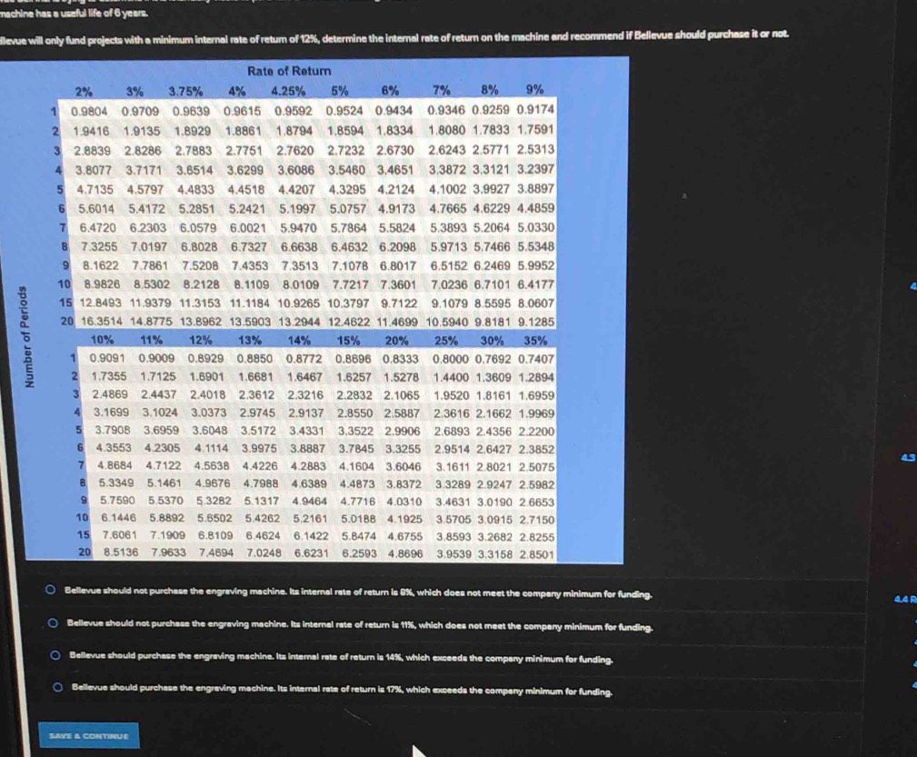 machine has a useful life of 6 years.
llevue will only fund projects with a minimum internal rate of retum of 12%, determine the internal rate of return on the machine and recommend if Bellevue should purchase it or not.
Rate of Return
2% 3% 3.75% 4% 4.25% 5% 6% 7% 8% 9%
0.9804 0.9709 0.9639 0.9615 0.9592 0.9524 0.9346 0.9259 0.9174
2 1.9416 1.9135 1.8929 1.8861 1.8794 1.8594 1.8334 1.8080 1.7833 1.7591
3 2.8839 2.8286 2.7751 2.7232 2.6730 2,6243 2,5771 2,5313
4 3.8077 3.7171 3.6514 3.6299 3.6086 3.5460 3.4651 3.3872 3.3121 3.2397
5 4.7135 4.5797 4.4833 4.4518 4.3295 4.1002 3.9927 3.8897
6 5.6014 5.4172 5.2851 5.2421 5.1997 5.0757 4.9173 4.7665 4.6229 4.4859
7 6.4720 6.2303 6.0579 6.0021 5.9470 5.7864 5.3893 5.2064 5.0330
8 7.0197 6.8028 6.7327 6.6638 6.4632 6.2098 5.9713 5.7466 5.5348
9 8.1622 7.7861 7.5208 7.4353 7.3513 7.107B 6.8017 6.5152 6.2469 5.9952
10 8.5302 8.1109 8.0109 7.7217 7.3601 7.0236 6.7101 6.4177
 15 12.8493 11.9379 11.3153 11.1184 10.9265 10.3797 9.7122 9.1079 8.5595 8.0607
20 16.3514 14.8775 13.8962 13.5903 13.2944 12.4622 11.4699 10.5940 9.8181 9.1285
10% 11% 12% 13% 15% 25% 30% 35%
1 0.9091 0.9009 0.8929 0.8850 0.8772 0.8696 0.8333 0.8000 0.7692 0.7407
2 1.7355 1.7125 1.6901 1.6681 1.6257 1.4400 1.3609 1.2894
3 2.4869 2.4437 2.4018 2,3612 2.3216 2.2832 2.1065 1.9520 1.8161 1.6959
4 3.1699 3.1024 3.0373 2.9745 2.9137 2.8550 2.3616 2.1662 1.9969
3.7908 3.6959 3.6048 3.5172 3.4331 3.3522 2.9906 2.6893 2.4356 2.2200
6 4.3553 4.2305 4.1114 3.9975 3.8887 3.7845 3.3255 2.9514 2.6427 2.3852
7 4.7122 4.2883 4.1604 3.6046 3.1611 2.8021 2.5075
B 5.3349 5.1461 4.9676 4.7988 4.6389 4.4873 3.8372 3.3289 2.9247 2.5982
9 5.7590 5.5370 5.3282 5.1317 4.9464 4.0310
10 6.1446 5.8892 5.6502 5.4262 5.2161 5.018B 4.1925 3.5705 3.0915 2.7150
15 7.6061 7.1909 6.8109 6.4624 6.1422 5.8474 4.6755 3.8593 3.2682 2.8255
8.5136 7.4694 7.0248 6.6231 6,2593 4,8696 3.9539 3.3158 2.8501
Bellevue should not purchase the engraving machine. Its internal rate of return is 8%, which does not meet the company minimum for funding. 4.4R
Bellevue should not purchase the engraving machine. Its internal rate of return is 11%, which does not meet the company minimum for funding.
Bellevue should purchase the engraving machine. Its internal rate of return is 14%, which exceeds the company minimum for funding.
。 Bellevue should purchase the engraving machine. Its internal rate of return is 17%, which exceeds the company minimum for funding.
SAVE & CONTINUE