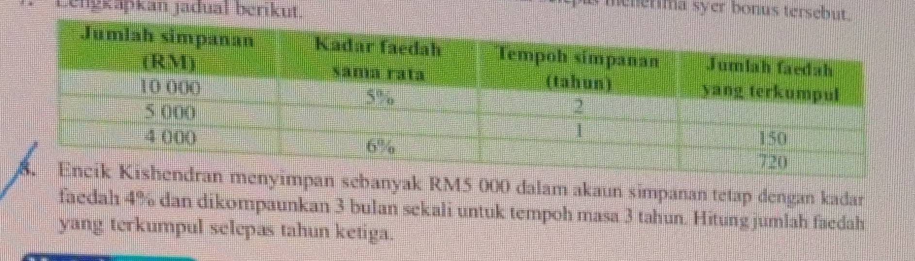 Lengkapkán jadual berikut. 
heherima syer bonus tersebut. 
Kishendran menyimpan sebanyak RM5 000 dalam akaun simpanan tetap dengan kadar 
faedah 4% dan dikompaunkan 3 bulan sekali untuk tempoh masa 3 tahun. Hitung jumlah faedah 
yang terkumpul selepas tahun ketiga.