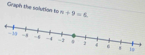 Graph the solution to n+9=6.