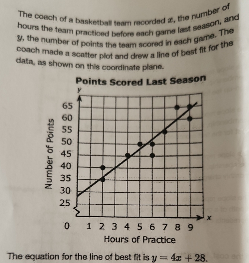 The coach of a basketball team recorded x, the number of
hours the team practiced before each game last season, and
y, the number of points the team scored in each game. The 
coach made a scatter plot and drew a line of best fit for the 
data, as shown on this coordinate plane. 
Points Scored Last Season 
Hours of Practice 
The equation for the line of best fit is y=4x+28.