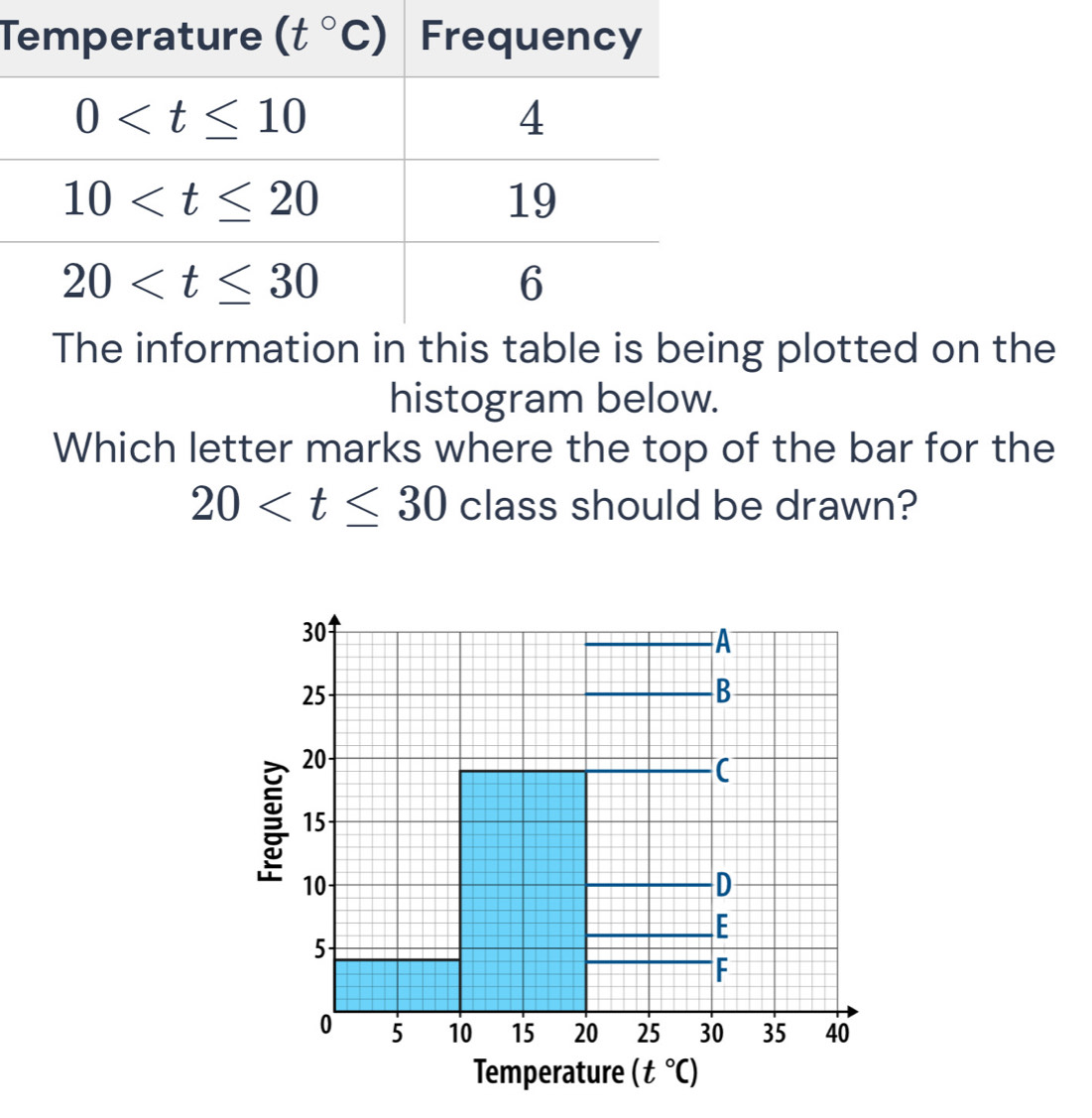 plotted on the
histogram below.
Which letter marks where the top of the bar for the
20 class should be drawn?
Temperature (t°C)