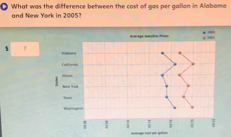 What was the difference between the cost of gas per gallon in Alabama 
and New York in 2005?
2004
Average Gasoline Prices 2005
$ ? 
Alabama 
California 
Illìnois 
New York 
Texas 
Washington 
: ; 
: 
Average cost per galion