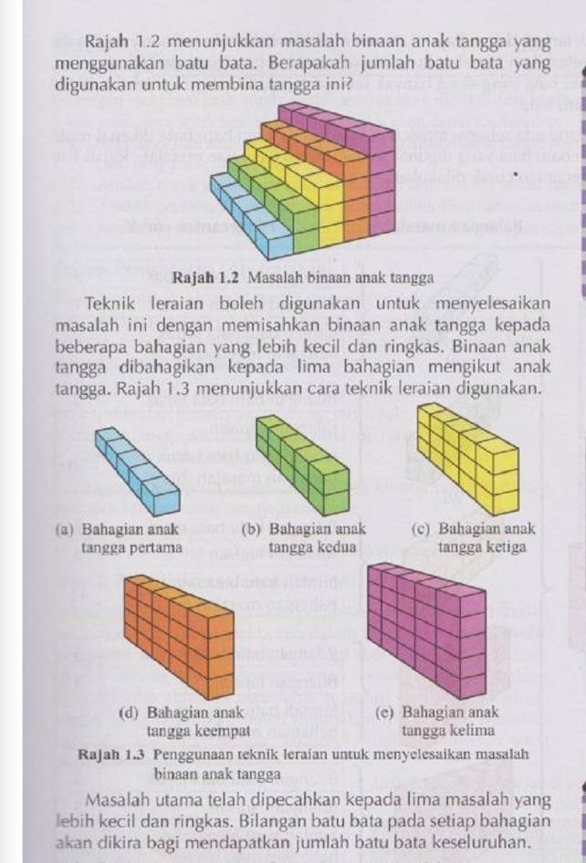 Rajah 1.2 menunjukkan masalah binaan anak tangga yang
menggunakan batu bata. Berapakah jumlah batu bata yang
digunakan untuk membina tangga ini?
Rajah 1.2 Masalah binaan anak tangga
Teknik leraian boleh digunakan untuk menyelesaikan
masalah ini dengan memisahkan binaan anak tangga kepada
beberapa bahagian yang lebih kecil dan ringkas. Binaan anak
tangga dibahagikan kepada lima bahagian mengikut anak
tangga. Rajah 1.3 menunjukkan cara teknik leraian digunakan.
(a) Bahagian anak (b) Bahagian anak (c) Bahagian anak
tangga pertama tangga kedua tangga ketiga
(d) Bahagian anak (e) Bahagian anak
tangga keempat tangga kelima
Rajah 1.3 Penggunaan teknik leraian untuk menyelesaikan masalah
binaan anak tangga
Masalah utama telah dipecahkan kepada lima masalah yang
lebih kecil dan ringkas. Bilangan batu bata pada setiap bahagian
akan dikira bagi mendapatkan jumlah batu bata keseluruhan.