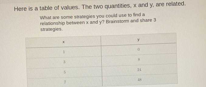 Here is a table of values. The two quantities, x and y, are related. 
What are some strategies you could use to find a 
relationship between x and y? Brainstorm and share 3
strategies.