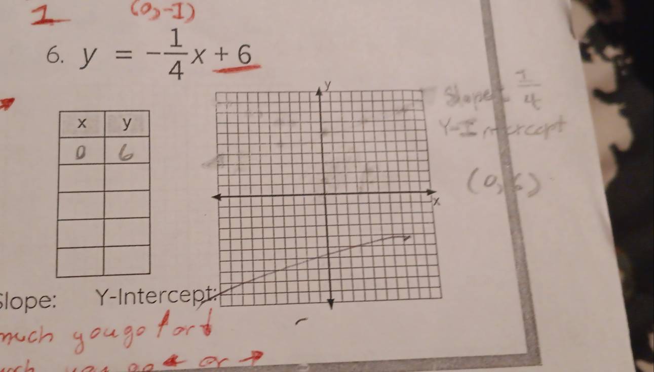 y=- 1/4 x+6
Slope: Y -Intercep