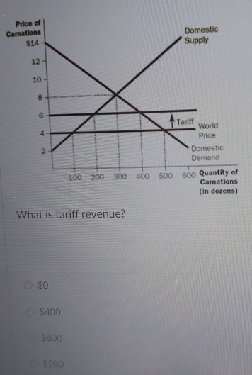 What is tariff revenue?
$o
$400
$800
$200