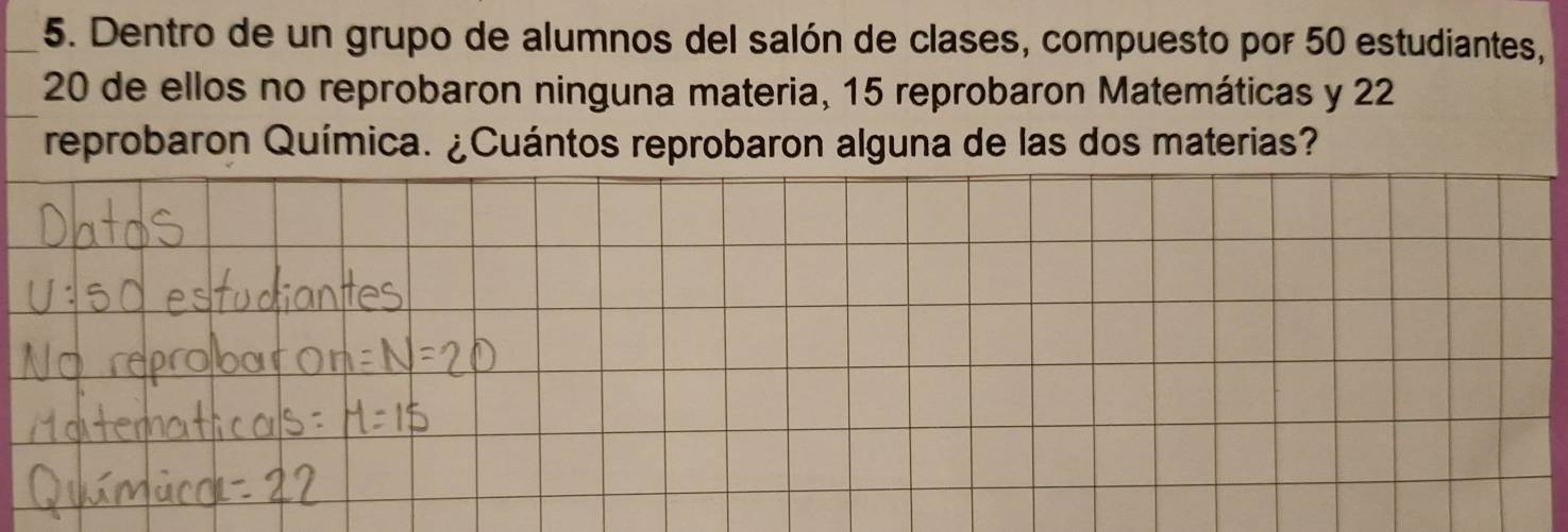 Dentro de un grupo de alumnos del salón de clases, compuesto por 50 estudiantes,
20 de ellos no reprobaron ninguna materia, 15 reprobaron Matemáticas y 22
reprobaron Química. ¿Cuántos reprobaron alguna de las dos materias?