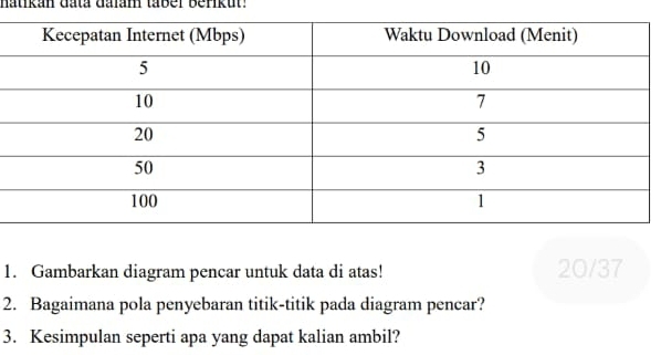 hatikan đata dalam taber Berikut. 
1. Gambarkan diagram pencar untuk data di atas! 20/37
2. Bagaimana pola penyebaran titik-titik pada diagram pencar? 
3. Kesimpulan seperti apa yang dapat kalian ambil?