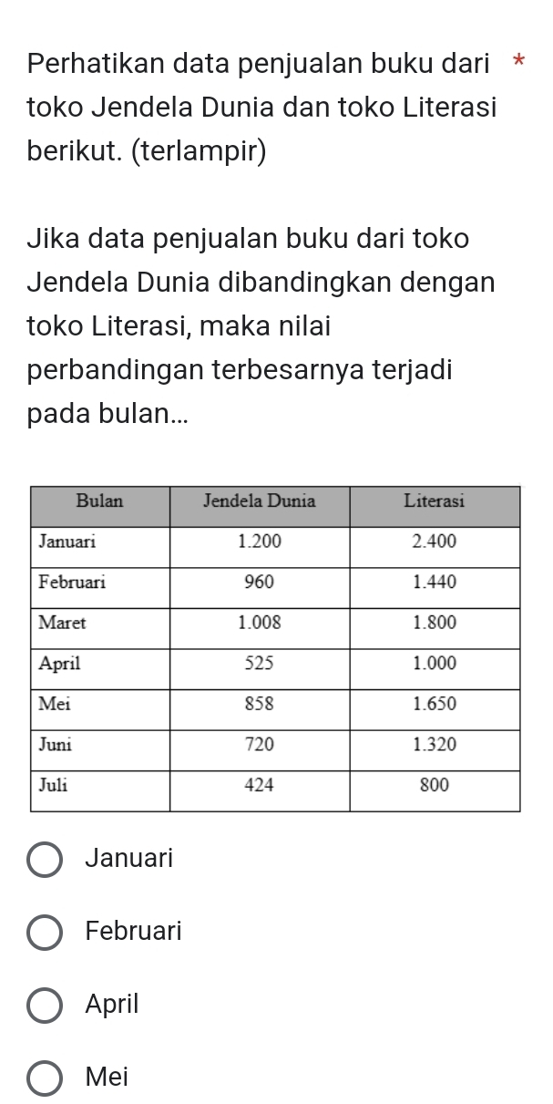 Perhatikan data penjualan buku dari *
toko Jendela Dunia dan toko Literasi
berikut. (terlampir)
Jika data penjualan buku dari toko
Jendela Dunia dibandingkan dengan
toko Literasi, maka nilai
perbandingan terbesarnya terjadi
pada bulan...
Januari
Februari
April
Mei