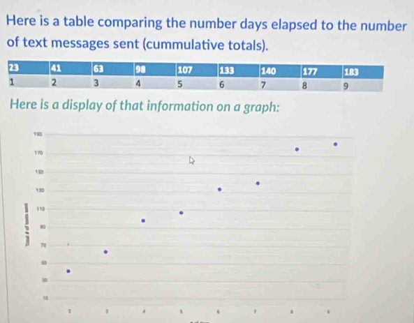 Here is a table comparing the number days elapsed to the number 
of text messages sent (cummulative totals). 
Here is a display of that information on a graph: