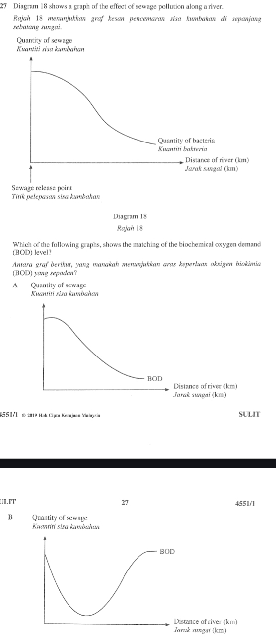 Diagram 18 shows a graph of the effect of sewage pollution along a river.
Rajah 18 menunjukkan graf kesan pencemaran sisa kumbahan di sepanjang
sebatang sungai.
Quantity of sewage
Kuantiti sisa kumbahan
Quantity of bacteria
Kuantiti bakteria
Distance of river (km)
Jarak sungai (km)
Sewage release point
Titik pelepasan sisa kumbahan
Diagram 18
Rajah 18
Which of the following graphs, shows the matching of the biochemical oxygen demand
(BOD) level?
Antara graf berikut, yang manakah menunjukkan aras keperluan oksigen biokimia
(BOD) yang sepadan?
A Quantity of sewage
Kuantiti sisa kumbahan
BOD
Distance of river (km)
Jarak sungai (km)
4551/1 © 2019 Hak Cipta Kerajaan Malaysia SULIT
ULIT 27 4551/1
B Quantity of sewage
Kuantiti sisa kumbahan
BOD
Distance of river (km)
Jarak sungai (km)