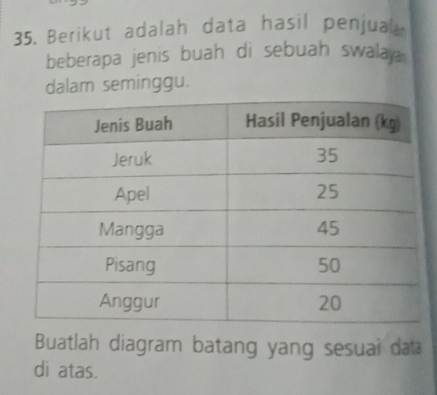 Berikut adalah data hasil penjual 
beberapa jenis buah di sebuah swalaj 
dalam seminggu. 
Buatlah diagram batang yang sesuai dat 
di atas.