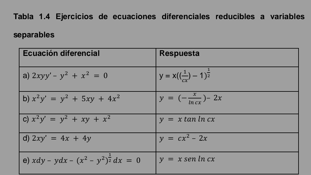 Tabla 1.4 Ejercicios de ecuaciones diferenciales reducibles a variables
separables