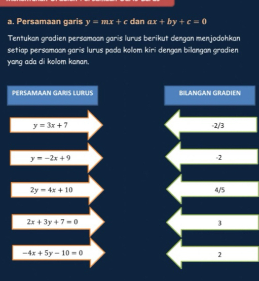 Persamaan garis y=mx+c dan ax+by+c=0
Tentukan gradien persamaan garis lurus berikut dengan menjodohkan 
setiap persamaan garis lurus pada kolom kiri dengan bilangan gradien 
yang ada di kolom kanan. 
PERSAMAAN GARIS LURUS BILANGAN GRADIEN
y=3x+7 -2/3
y=-2x+9
-2
2y=4x+10 4/5
2x+3y+7=0
3
-4x+5y-10=0
2