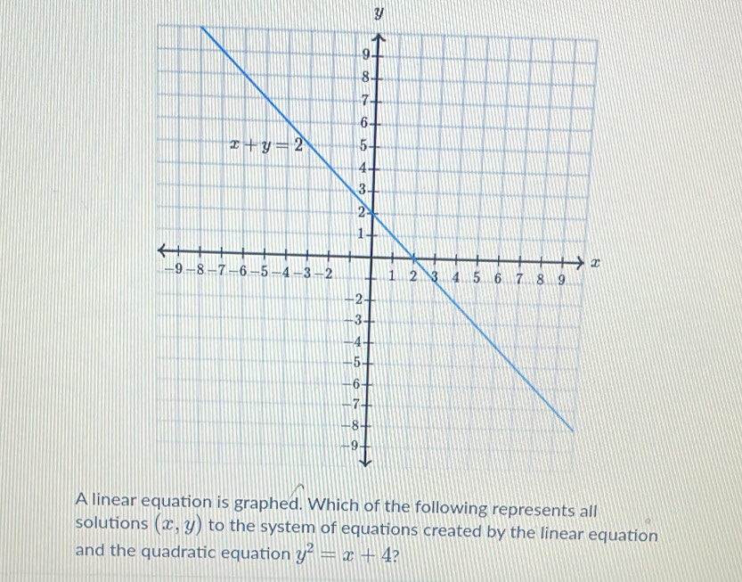 A linear
solutions (x,y) to the system of equations created by the linear equation
and the quadratic equation y^2=x+4 2