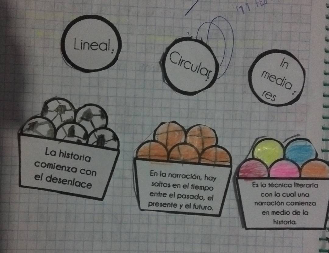 a TL 
Lineal, 
In 
Circulat 
media . 
res 
La historia 
comienza con 
En la narración, hay 
el desenlace 
saltos en el tiempo 
Es la técnica literaria 
entre el pasado, el 
con la cual una 
narración comienza 
presente y el futuro. 
en medio de la 
historia.