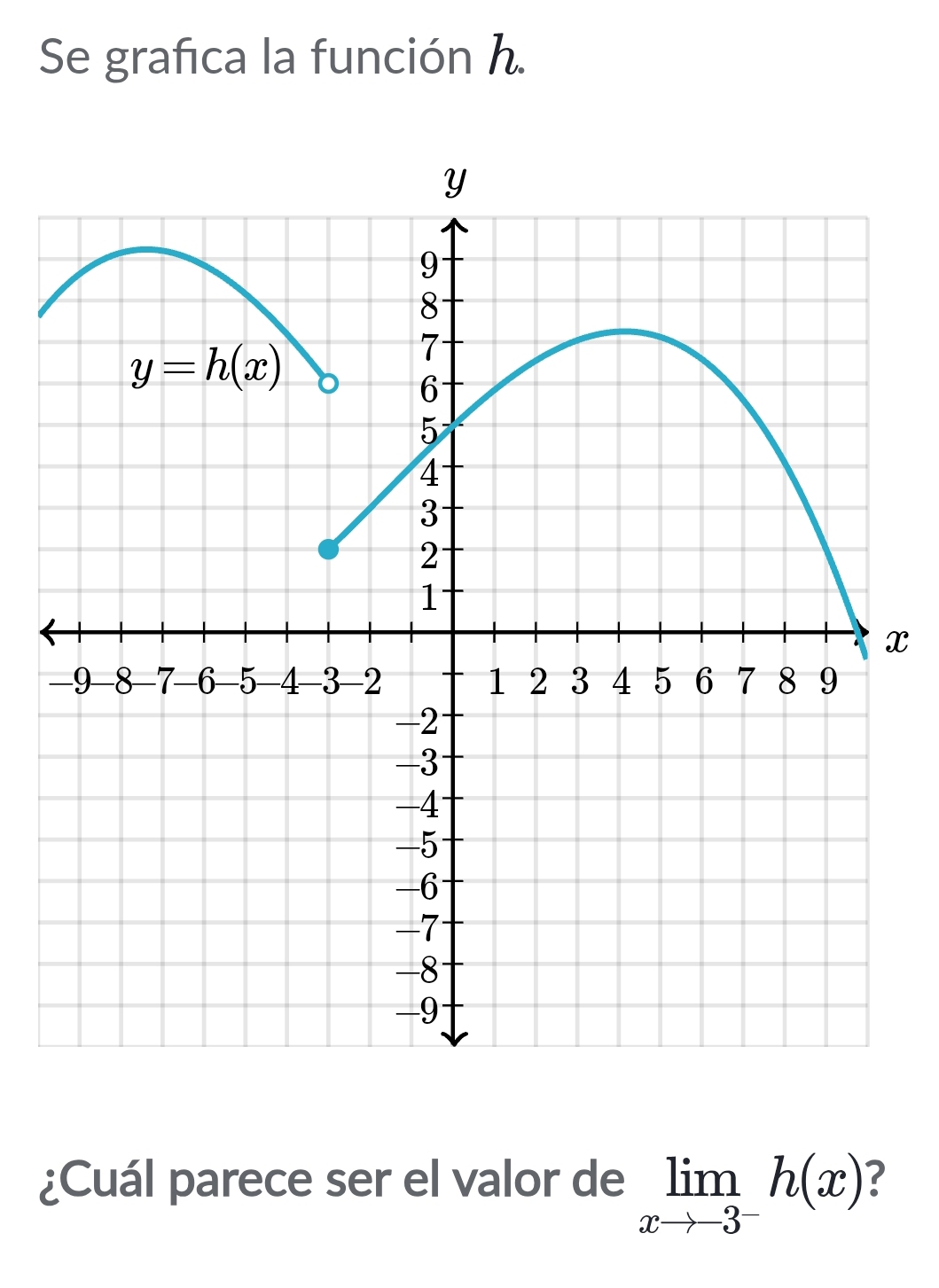 Se grafica la función h.
x
¿Cuál parece ser el valor de limlimits _xto -3^-h(x) 7