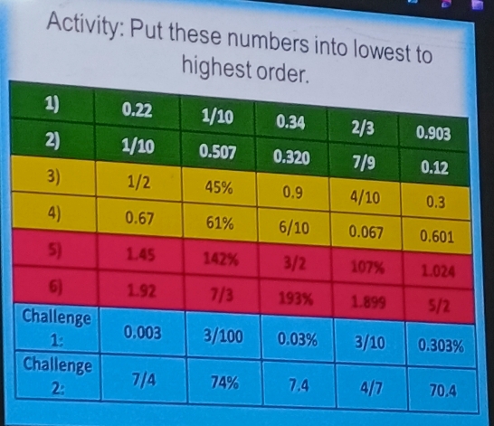 Activity: Put these numbers into lowest to 
high