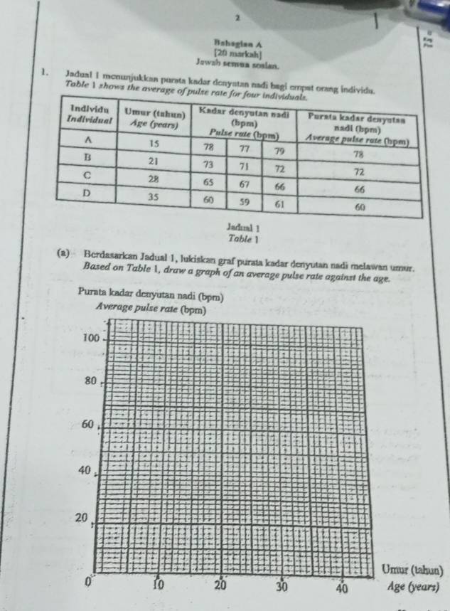 Bshogian A 
[20 markah] 
Jawah semua soaian. 
1. Jadual I menunjukkan pursta kadar denyatan nadi bagi empat orang individu. 
Table I shows the average 
Jadual 1 
Table 1 
(a) Berdasarkan Jadual 1, Jukiskan graf purata kadar denyutan nadi melawan umur. 
Based on Table 1, draw a graph of an average pulse rate against the age. 
n) 
s)