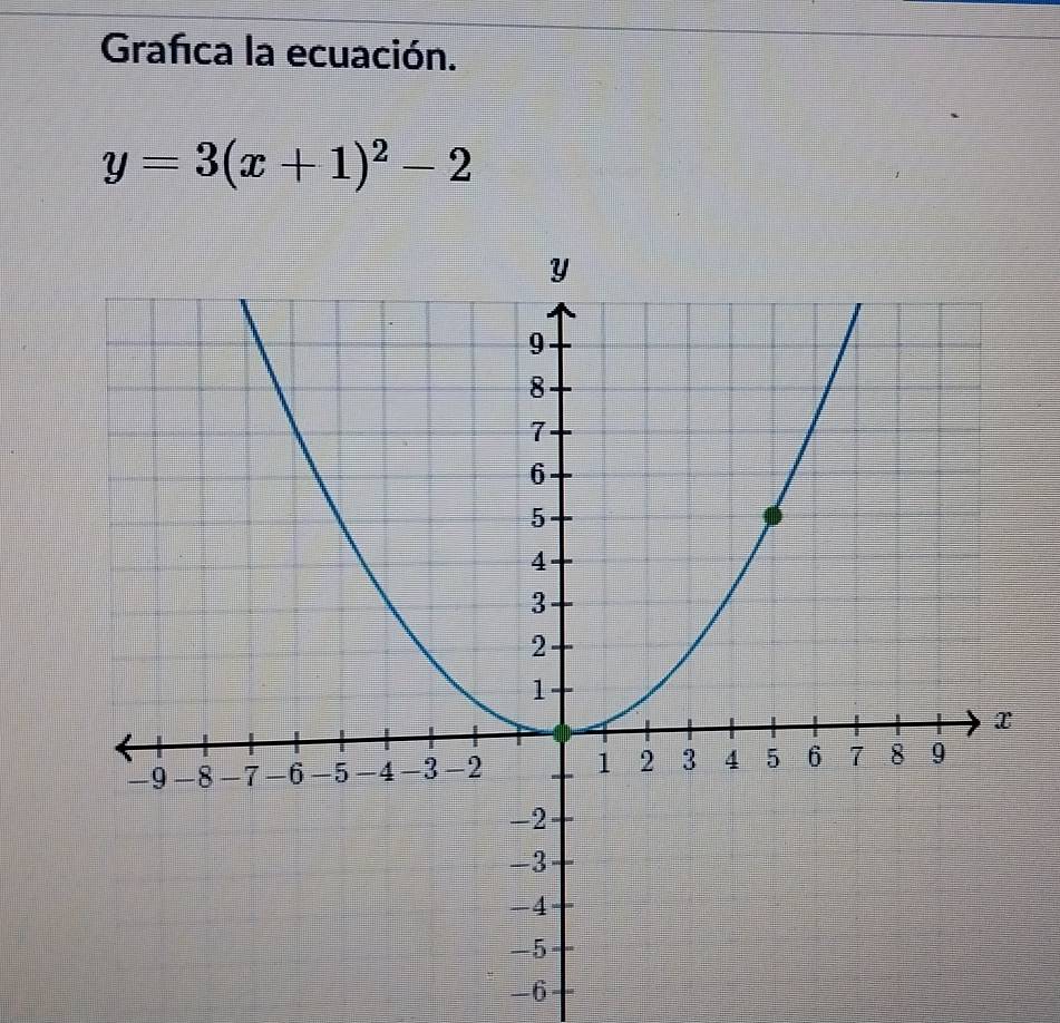 Grafica la ecuación.
y=3(x+1)^2-2
-6