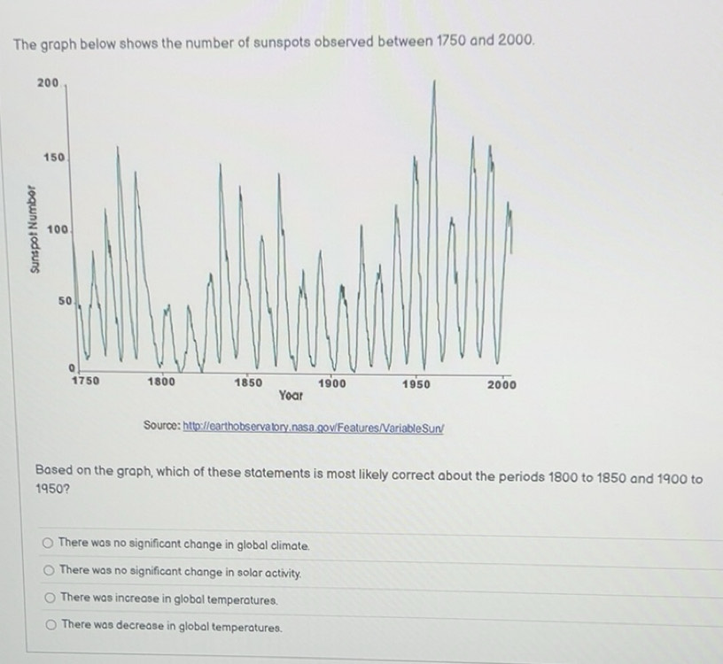 Solved: The graph below shows the number of sunspots observed between ...