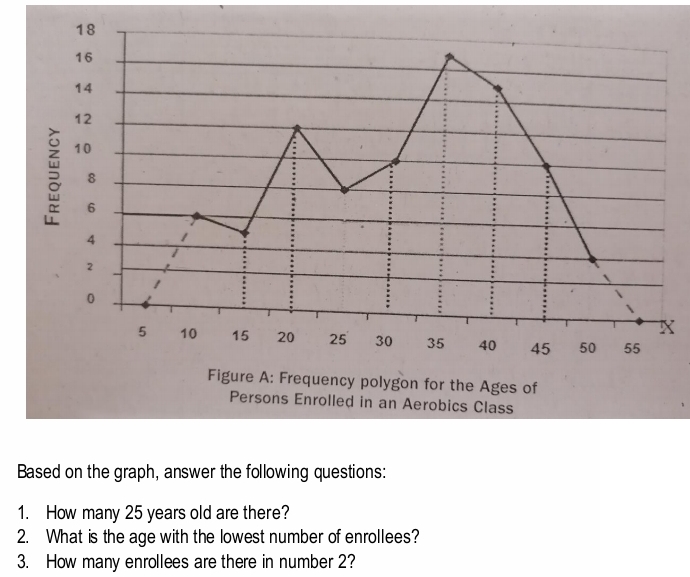 Figure A: Frequency polygon for the Ages of
Persons Enrolled in an Aerobics Class
Based on the graph, answer the following questions:
1. How many 25 years old are there?
2. What is the age with the lowest number of enrollees?
3. How many enrollees are there in number 2?