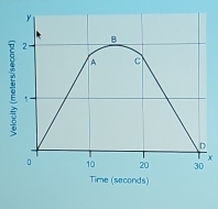 y
B 
2
A c 
1.
D
x
。 10 20 30
Time (seconds)