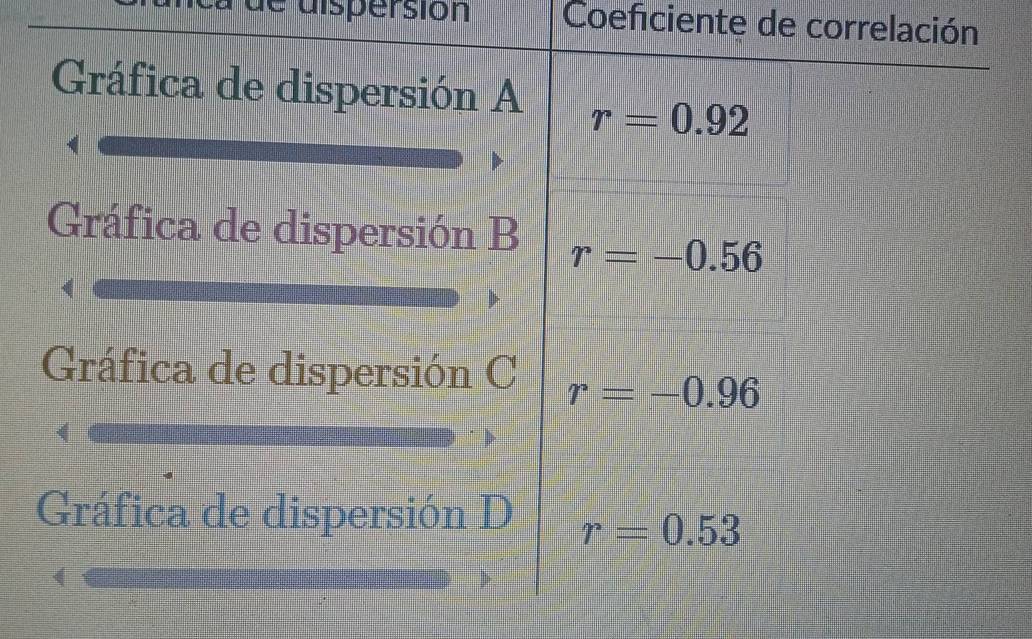 uispersión Coeficiente de correlación