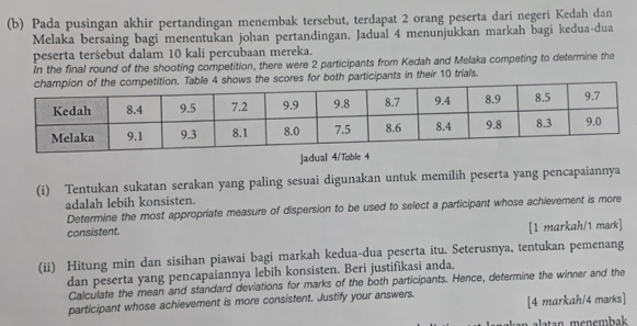 Pada pusingan akhir pertandingan menembak tersebut, terdapat 2 orang peserta dari negeri Kedah dan 
Melaka bersaing bagi menentukan johan pertandingan. Jadual 4 menunjukkan markah bagi kedua-dua 
peserta teršebut dalam 10 kali percubaan mereka. 
In the final round of the shooting competition, there were 2 participants from Kedah and Melaka competing to determine the
4 shows the scores for both participants in their 10 trials. 
jadual 4/Toble 4
(i) Tentukan sukatan serakan yang paling sesuai digunakan untuk memilih peserta yang pencapaiannya 
adalah lebih konsisten. 
Determine the most appropriate measure of dispersion to be used to select a participant whose achievement is more 
consistent. 
[1 markah/1 mark] 
(ii) Hitung min dan sisihan piawai bagi markah kedua-dua peserta itu. Seterusnya, tentukan pemenang 
dan peserta yang pencapaiannya lebih konsisten. Beri justifikasi anda. 
Calculate the mean and standard deviations for marks of the both participants. Hence, determine the winner and the 
participant whose achievement is more consistent. Justify your answers. [4 markah/4 marks] 
a alatan men embak .