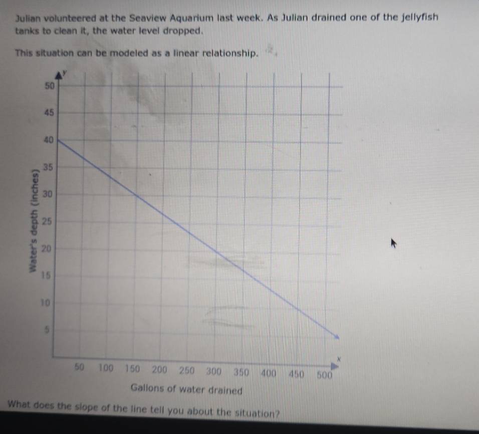 Julian volunteered at the Seaview Aquarium last week. As Julian drained one of the jellyfish 
tanks to clean it, the water level dropped. 
This situation can be modeled as a linear relationship. 
What does the siope of the line tell you about the situation?