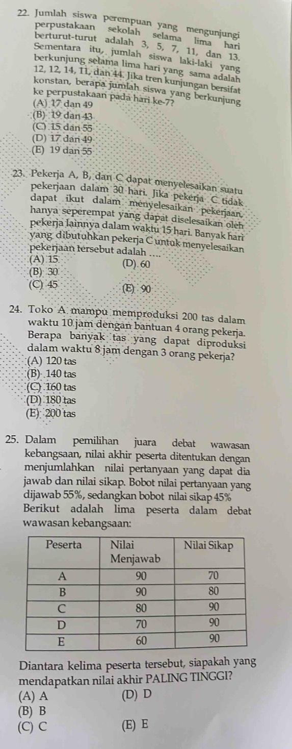 Jumlah siswa perempuan yang mengunjungi
perpustakaan sekolah selama lima hari
berturut-turut adalah 3, 5, 7, 11, dan 13.
Sementara itu jumlah siswa laki-laki yang
berkunjung selama lima hari yang sama adalah
12, 12, 14, 11, dan 44. Jika tren kunjungan bersifat
konstan, berapa jumlah siswa yang berkunjung
ke perpustakaan pada hari ke-7?
(A) 17 dan 49
(B) 19 dan 43
(C) 15 dan 55
(D) 17 dan 49
(E) 19 dan 55
23. Pekerja A, B, dan C dapat menyelesaikan suatu
pekerjaan dalam 30 hari. Jika pekerja C tidak
dapat ikut dalam menyelesaikan pekerjaan,
hanya seperempat yang dapät diselesaikan oleh
pekerja lainnya dalam waktu 15 hari. Banyak hari
yang dibutuhkan pekerja C untuk menyelesaikan
pekerjaan tersebut adalah
(A) 15 (D). 60
(B)30
(C) 45 (E) 90
24. Toko A. mampu memproduksi 200 tas dalam
waktu 10 jam dengan bantuan 4 orang pekerja.
Berapa banyak tas yang dapat diproduksi
dalam waktu 8 jam dengan 3 orang pekerja?
(A) 120 tas
(B) 140 tas
(C) 160 tas
(D) 180 tas
(E) 200 tas
25. Dalam pemilihan juara debat wawasan
kebangsaan, nilai akhir peserta ditentukan dengan
menjumlahkan nilai pertanyaan yang dapat dia
jawab dan nilai sikap. Bobot nilai pertanyaan yang
dijawab 55%, sedangkan bobot nilai sikap 45%
Berikut adalah lima peserta dalam debat
wawasan kebangsaan:
Diantara kelima peserta tersebut, siapakah yang
mendapatkan nilai akhir PALING TINGGI?
(A) A (D) D
(B) B
(C) C (E) E