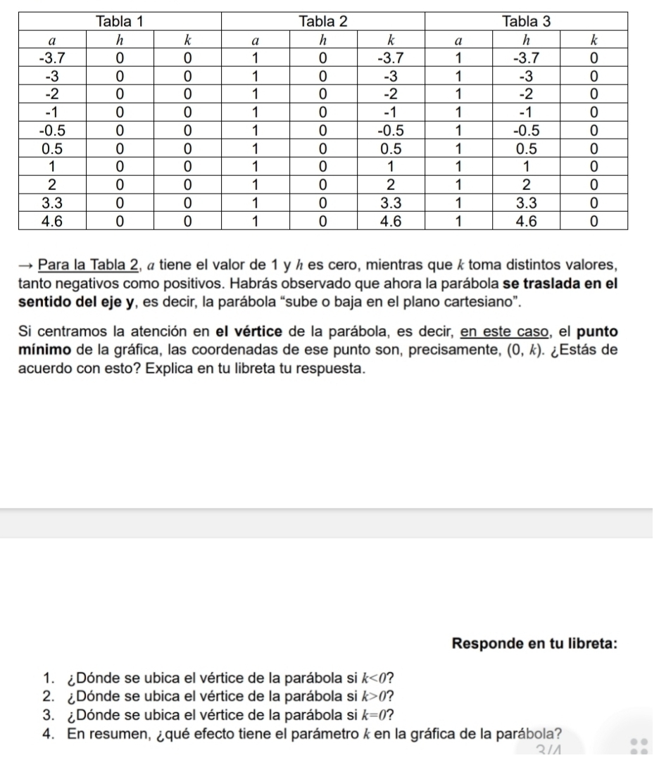 Para la Tabla 2, « tiene el valor de 1 y ½ es cero, mientras que k toma distintos valores, 
tanto negativos como positivos. Habrás observado que ahora la parábola se traslada en el 
sentido del eje y, es decir, la parábola “sube o baja en el plano cartesiano”. 
Si centramos la atención en el vértice de la parábola, es decir, en este caso, el punto 
mínimo de la gráfica, las coordenadas de ese punto son, precisamente, (0,k). ¿Estás de 
acuerdo con esto? Explica en tu libreta tu respuesta. 
Responde en tu libreta: 
1. ¿Dónde se ubica el vértice de la parábola si k<0</tex> ? 
2. ¿Dónde se ubica el vértice de la parábola si k>0
3. ¿Dónde se ubica el vértice de la parábola si k=0 2 
4. En resumen, ¿qué efecto tiene el parámetro k en la gráfica de la parábola?