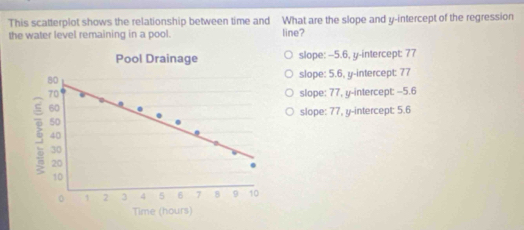 This scatterplot shows the relationship between time and What are the slope and y-intercept of the regression
the water level remaining in a pool. line?
slope: -5.6, y-intercept: 77
slope: 5.6, y-intercept: 77
slope: 77, y-intercept: -5.6
slope: 77, y-intercept: 5.6