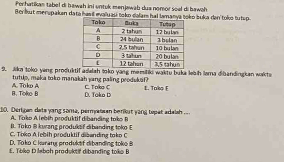 Perhatikan tabel di bawah ini untuk menjawab dua nomor soal di bawah
Berikut merupakan data hasil evaluasi toko dalao buka dan'toko tutup.
9. Jika toko yang produktif adalah toko yang memiliki waktu buka lebih lama dibandingkan waktu
tutup, maka toko manakah yang paling produktif?
A. Toko A C. Toko C E. Toko E
B. Toko B D. Toko D
10. Derigan data yang sama, pernyataan berikut yang tepat adalah ....
A. Toko A lebih produktif dibanding toko B
B. Toko B kurang produktif dibanding toko E
C. Toko A lebih produktif dibanding toko C
D. Toko C kurang produktif dibanding toko B
E. Toko D leboh produktif dibanding toko B