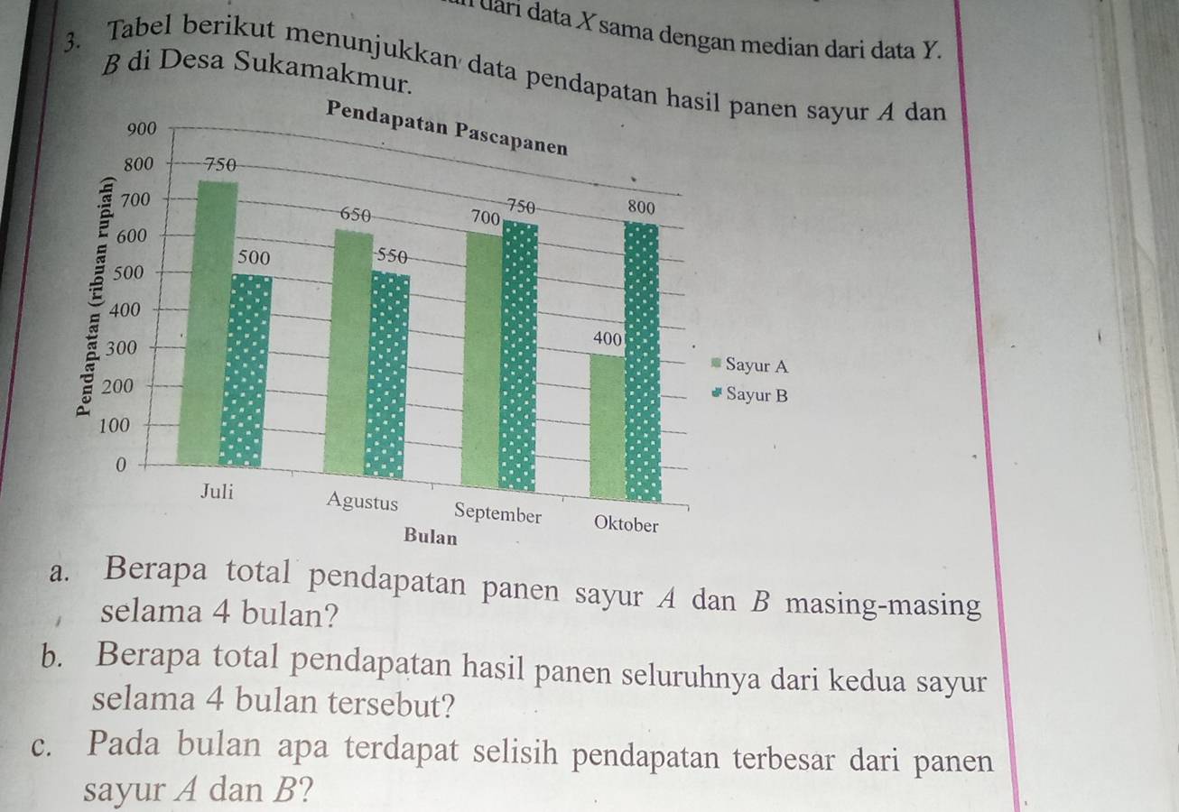 dari data X sama dengan median dari data Y. 
B di Desa Sukamakmur. 
3. Tabel berikut menunjukkan data pendayur A dan 
a. Berapa total pendapatan panen sayur A dan B masing-masing 
selama 4 bulan? 
b. Berapa total pendapatan hasil panen seluruhnya dari kedua sayur 
selama 4 bulan tersebut? 
c. Pada bulan apa terdapat selisih pendapatan terbesar dari panen 
sayur A dan B?