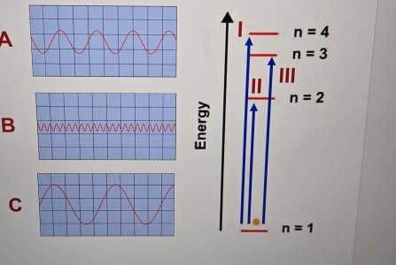 A
n=4
n=3
n=2
B
C
n=1