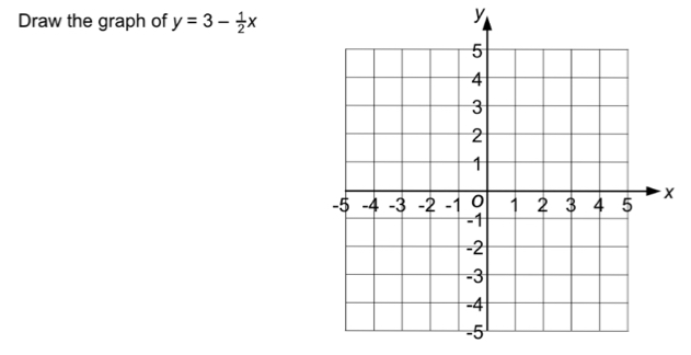 Draw the graph of y=3- 1/2 x
y