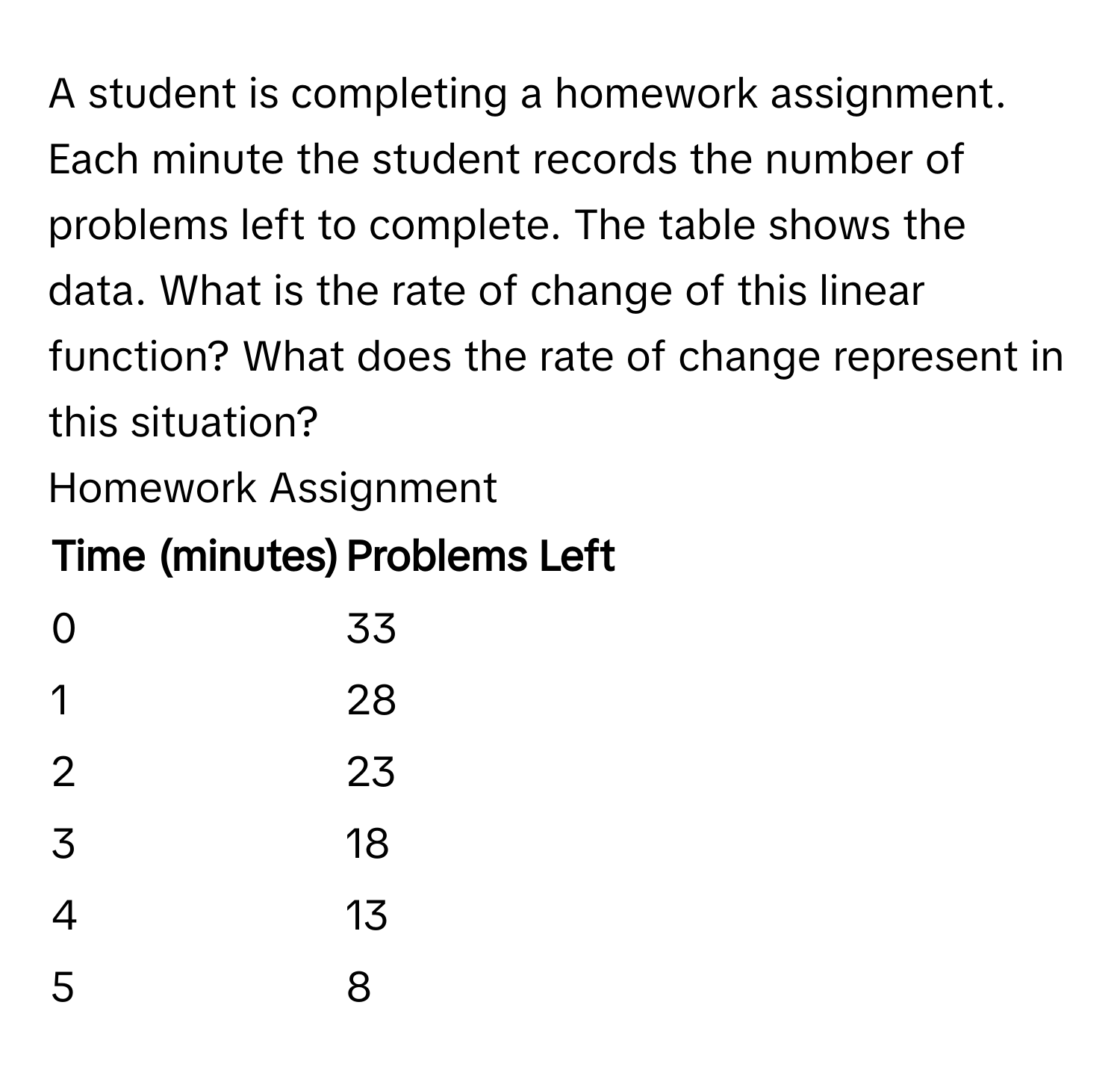 A student is completing a homework assignment. Each minute the student records the number of problems left to complete. The table shows the data. What is the rate of change of this linear function? What does the rate of change represent in this situation?

Homework Assignment
Time (minutes) | Problems Left
------- | --------
0 | 33
1 | 28
2 | 23
3 | 18
4 | 13
5 | 8