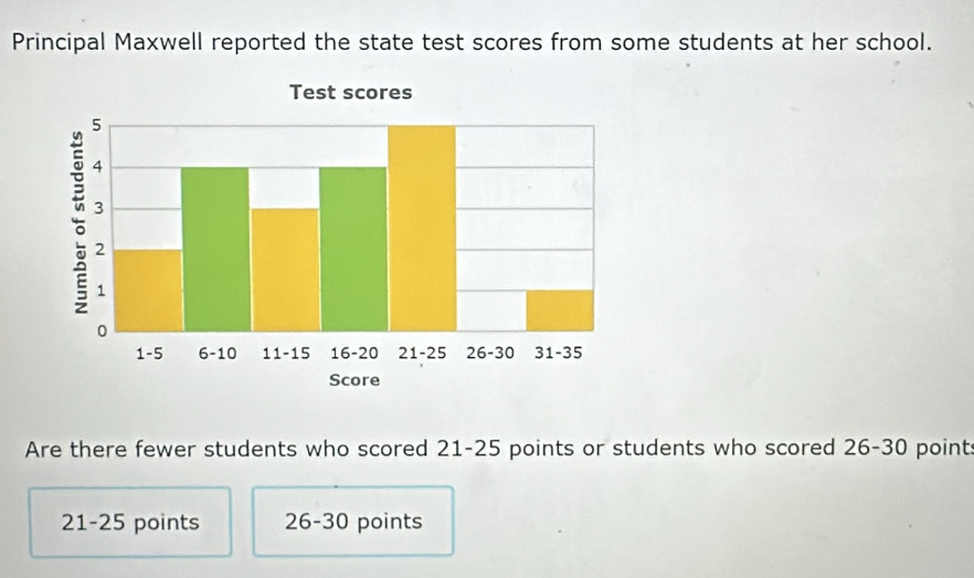 Principal Maxwell reported the state test scores from some students at her school.
Are there fewer students who scored 21-25 points or students who scored 26-30 point:
21-25 points 26-30 points