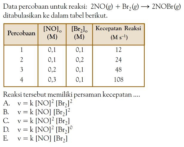 Data percobaan untuk reaksi: 2NO(g)+Br_2(g)to 2NOBr(g)
ditabulasikan ke dalam tabel berikut.
Reaksi tersebut memiliki persaman kecepatan ....
A. v=k[NO]^2[Br_2]^2
B. v=k[NO][Br_2]^2
C. v=k[NO]^2[Br_2]
D. v=k[NO]^2[Br_2]^0
E. v=k[NO][Br_2]