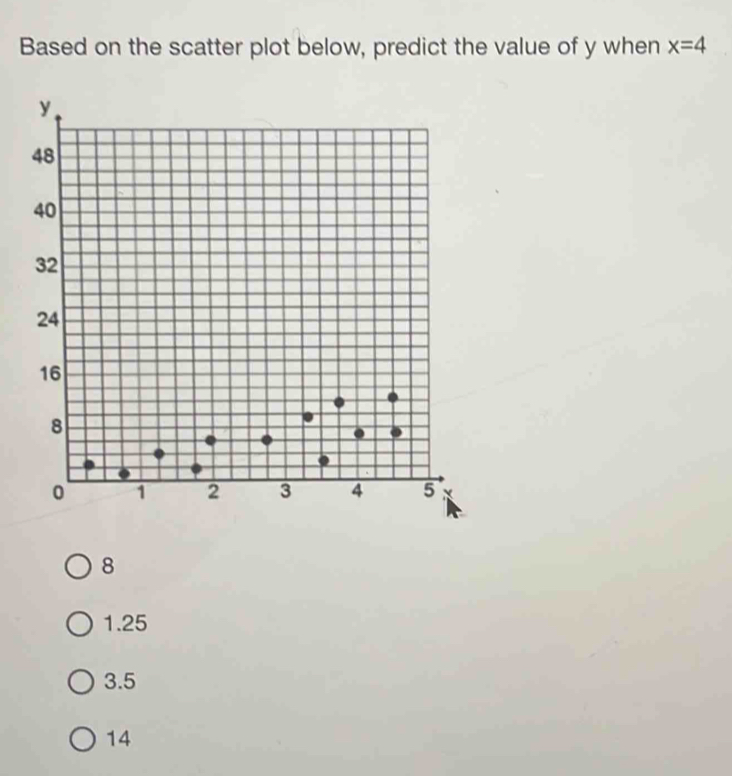 Based on the scatter plot below, predict the value of y when x=4
8
1.25
3.5
14