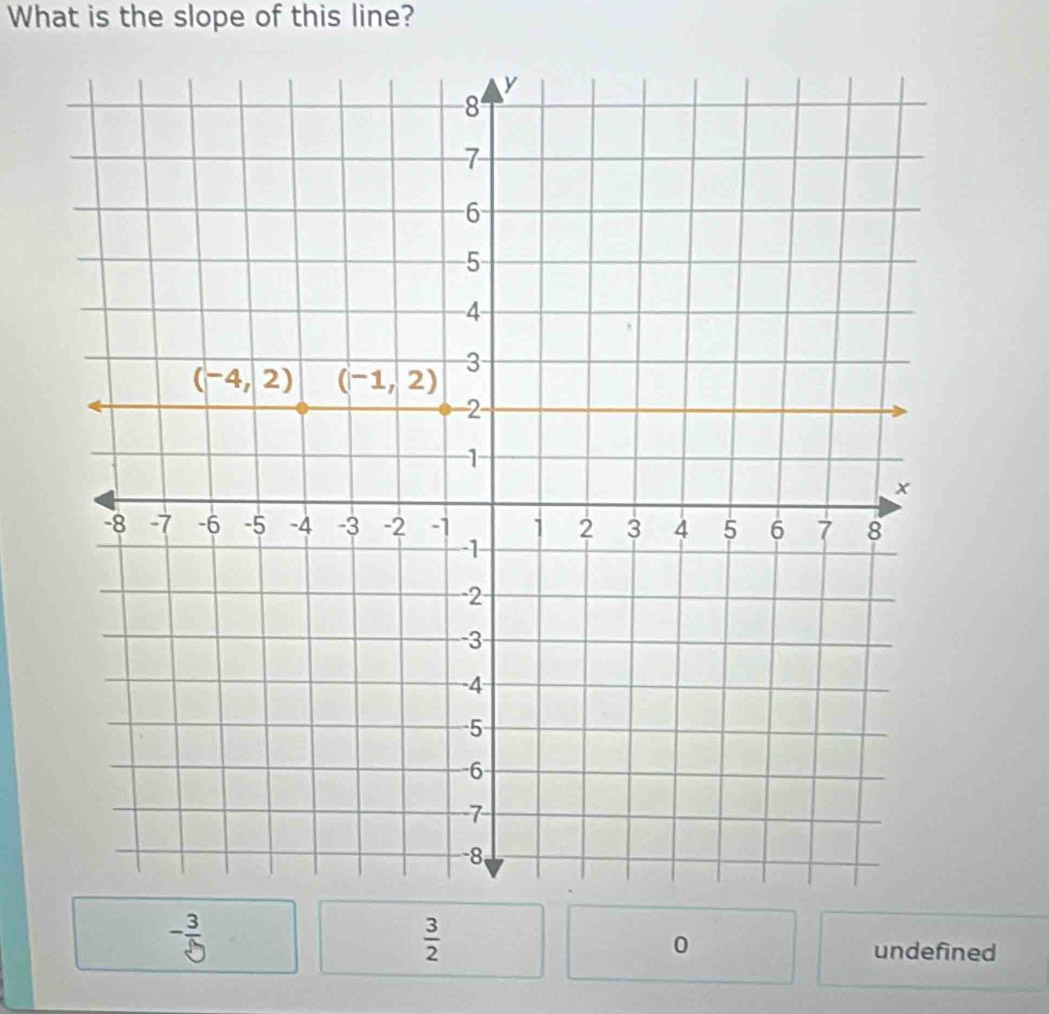 What is the slope of this line?
- 3/8 
 3/2 
0 undefined