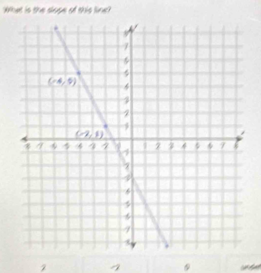 What is the slope of this line?
2
4