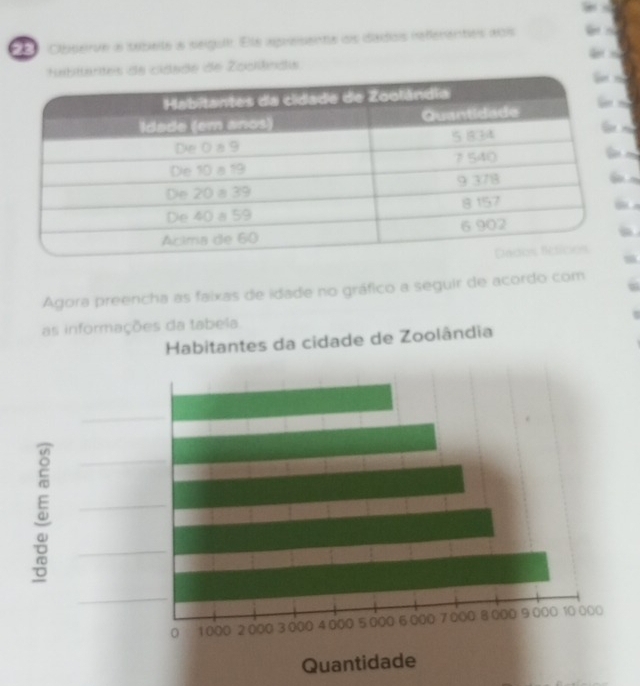 Observe a tebele a seguli. Ela apresente os dados referentes abis 
tantes de cidade de Zoclândia 


Agora preencha as faixas de idade no gráfico a seguir de acordo com 
as informações da tabela 
Habitantes da cidade de Zoolândia